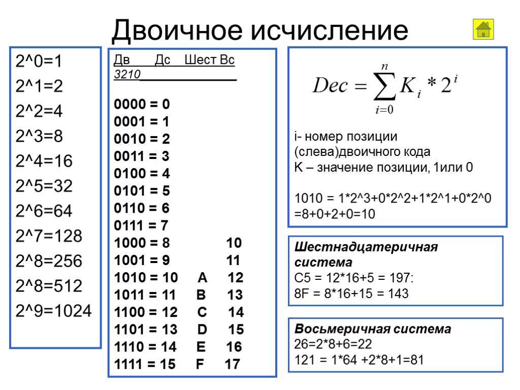 Двоичное исчисление 2^0=1 2^1=2 2^2=4 2^3=8 2^4=16 2^5=32 2^6=64 2^7=128 2^8=256 2^8=512 2^9=1024 Дв